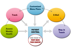 Patient Central